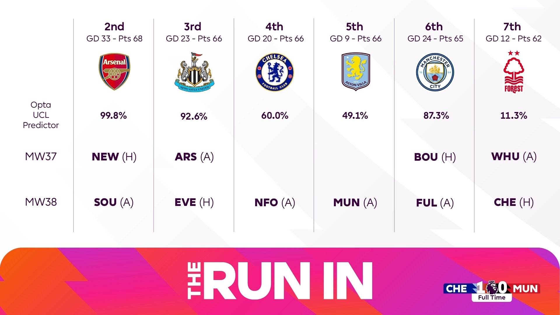 皇冠信用会员账号注册
_英超争五概率:阿森纳纽卡机会极大 切尔西有望重返欧冠