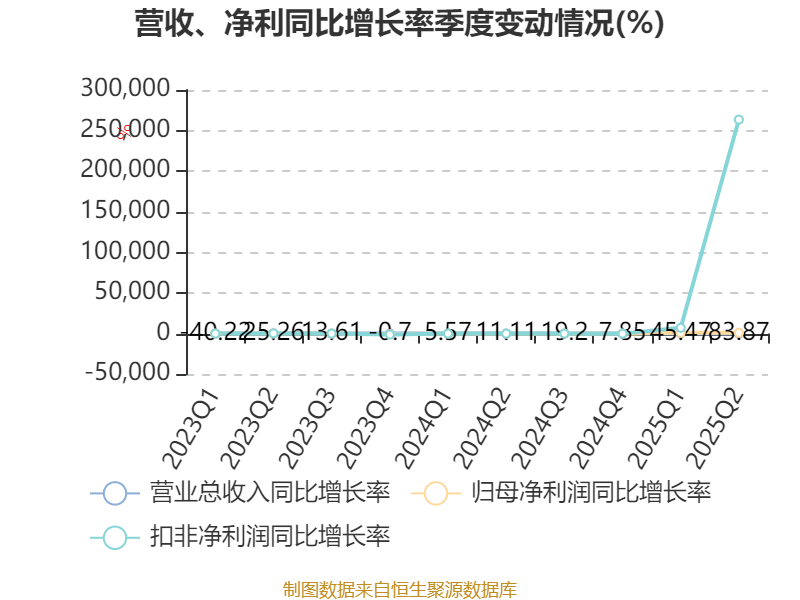 冰岛超级联赛
_高德红外:2025年上半年净利润1.81亿元 同比增长906.85%