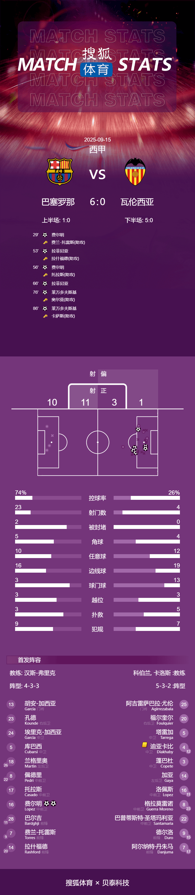 牙买加超级联赛_西甲-三人梅开二度莱万拉菲替补双响 巴萨6-0瓦伦西亚