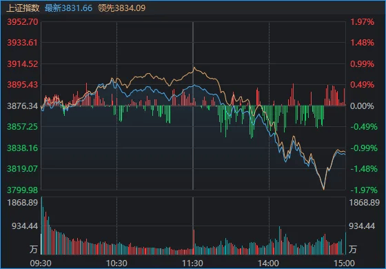 皇冠代理登录地址_3899.96→3801皇冠代理登录地址，沪指近百点巨震！发生了什么？谁在“压盘”？